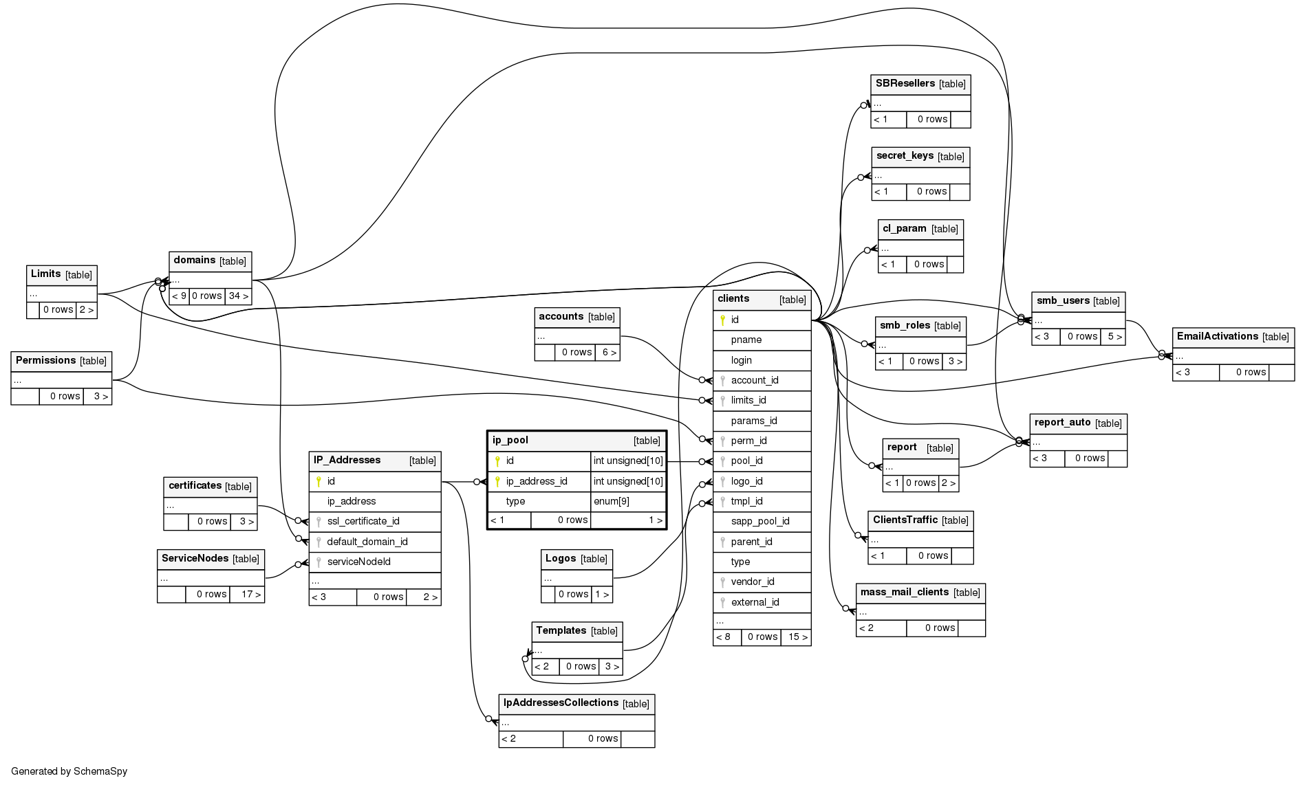 ip-pool-psa-database